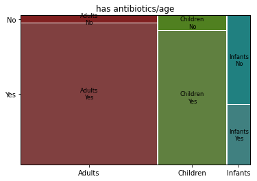 ../_images/09 Mosaic plots and segmented bar charts_17_1.png